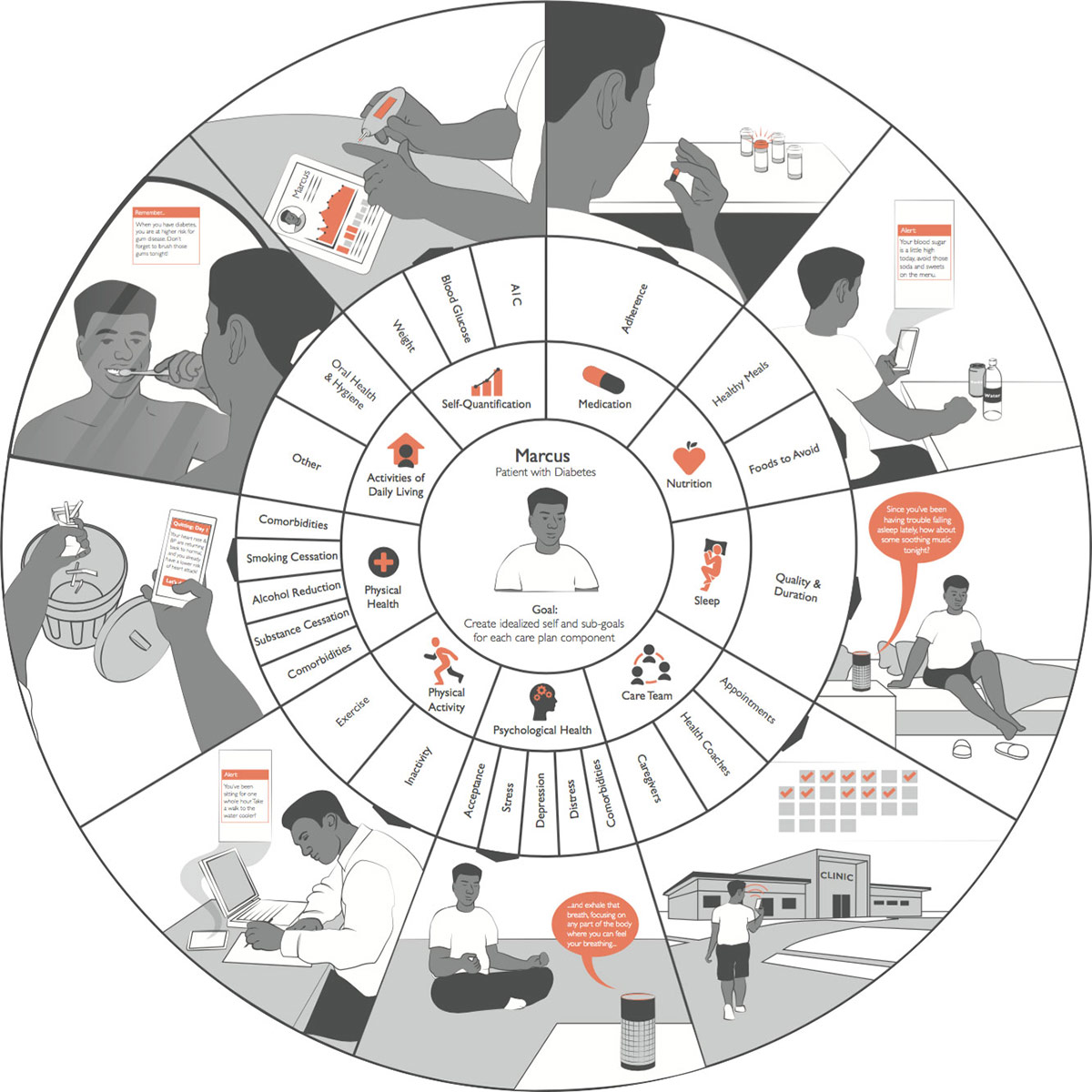 Needs Map of a patient living with Diabetes.