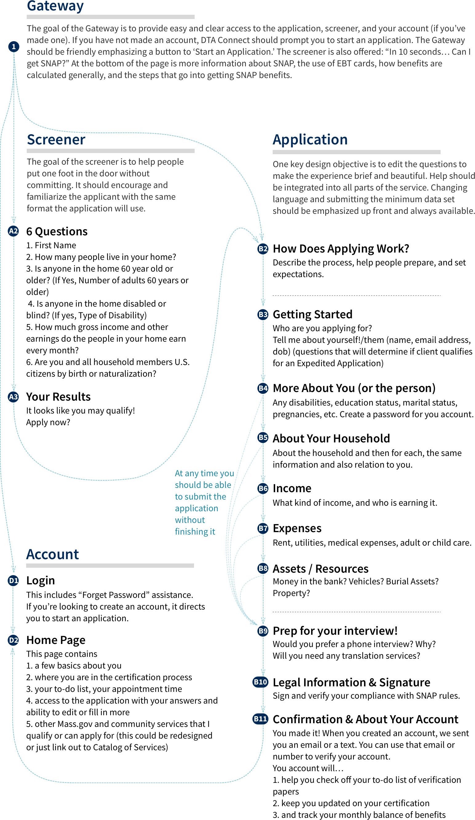 Defining the new application architecture, questions, and logic.