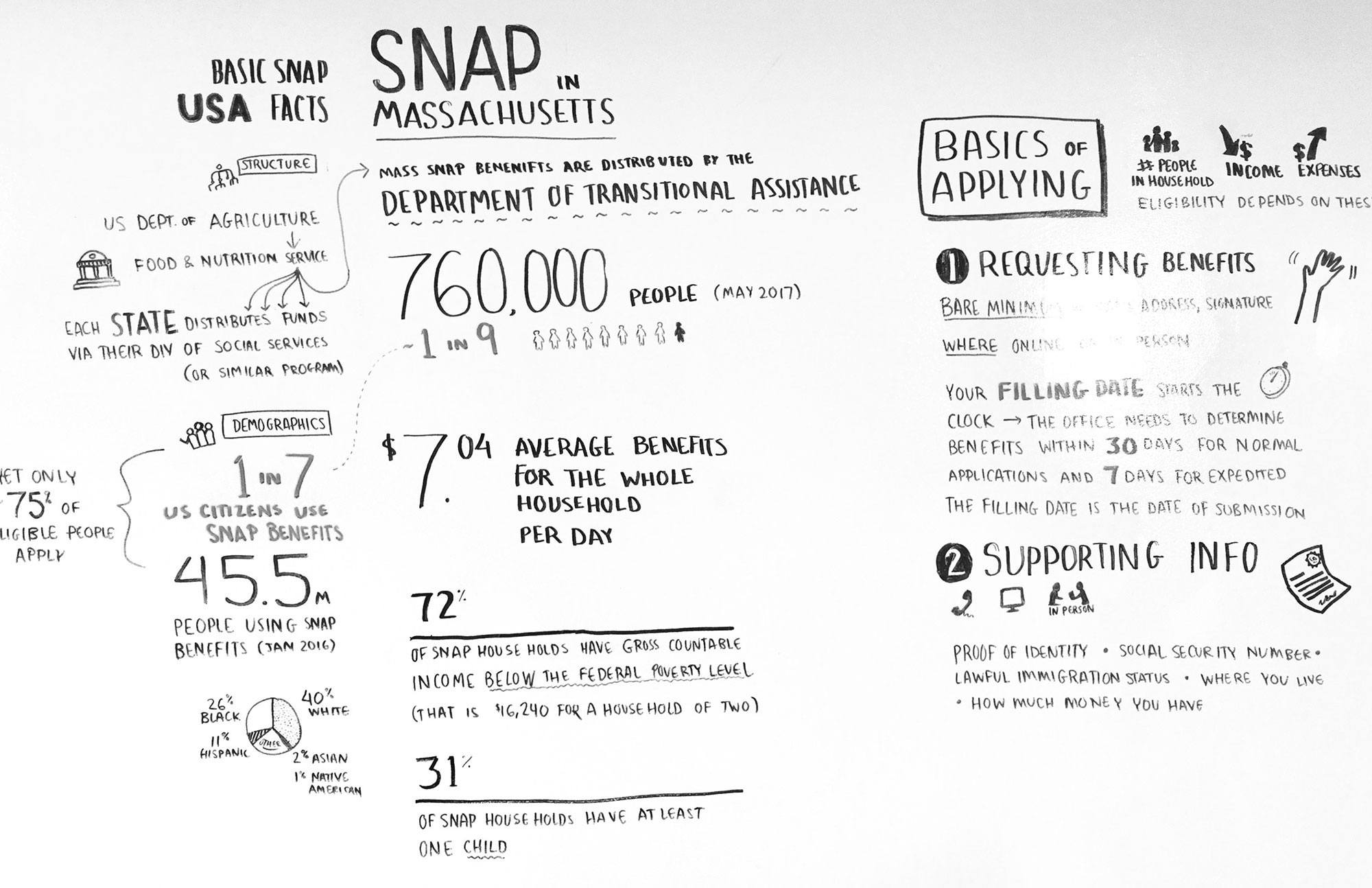 Preliminary research for learn about SNAP.